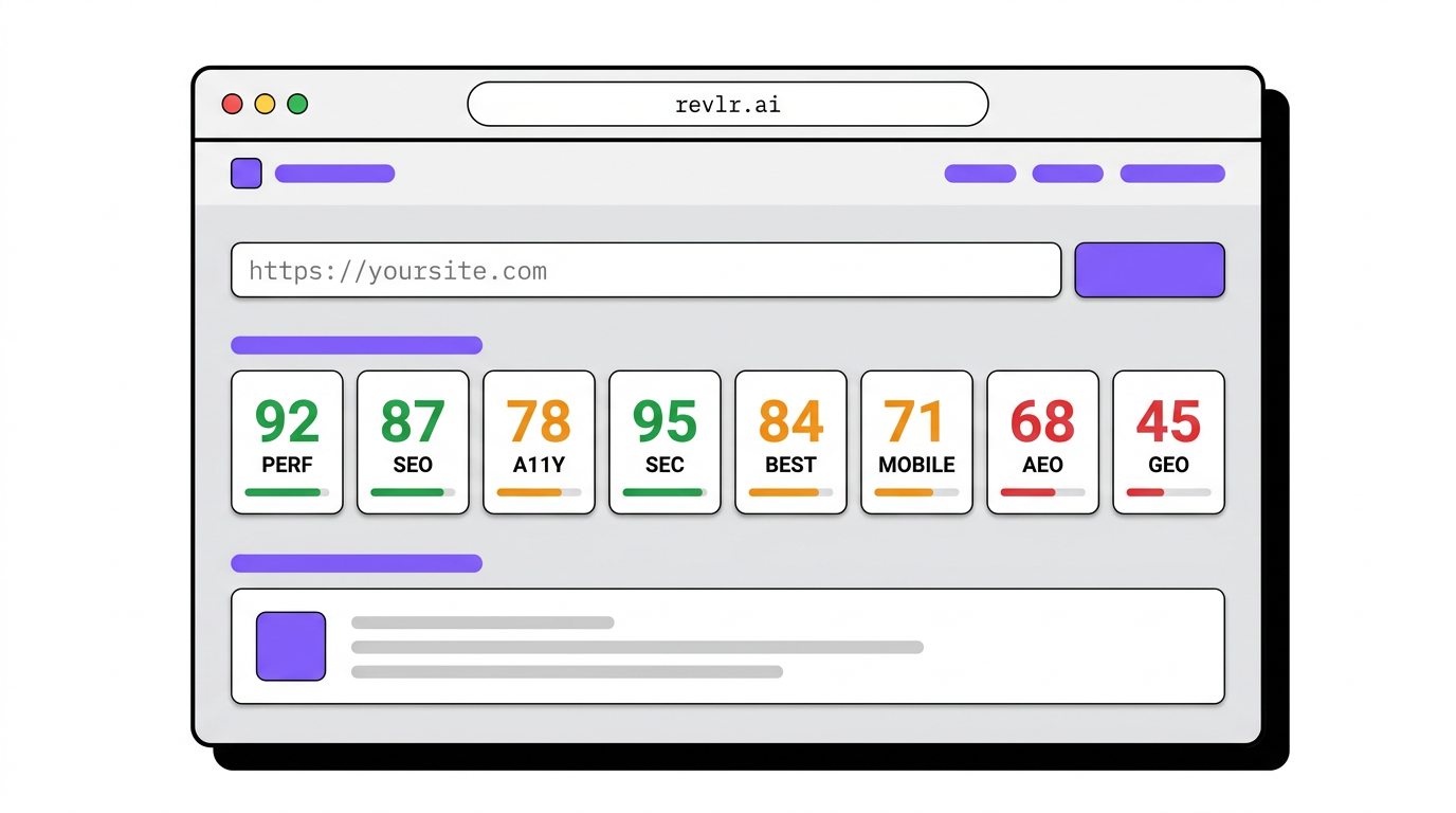 Revlr by &Pixels Labs: stylized product mockup showing website audit scores for performance, SEO, accessibility, security, mobile, best practices, AEO, and GEO.